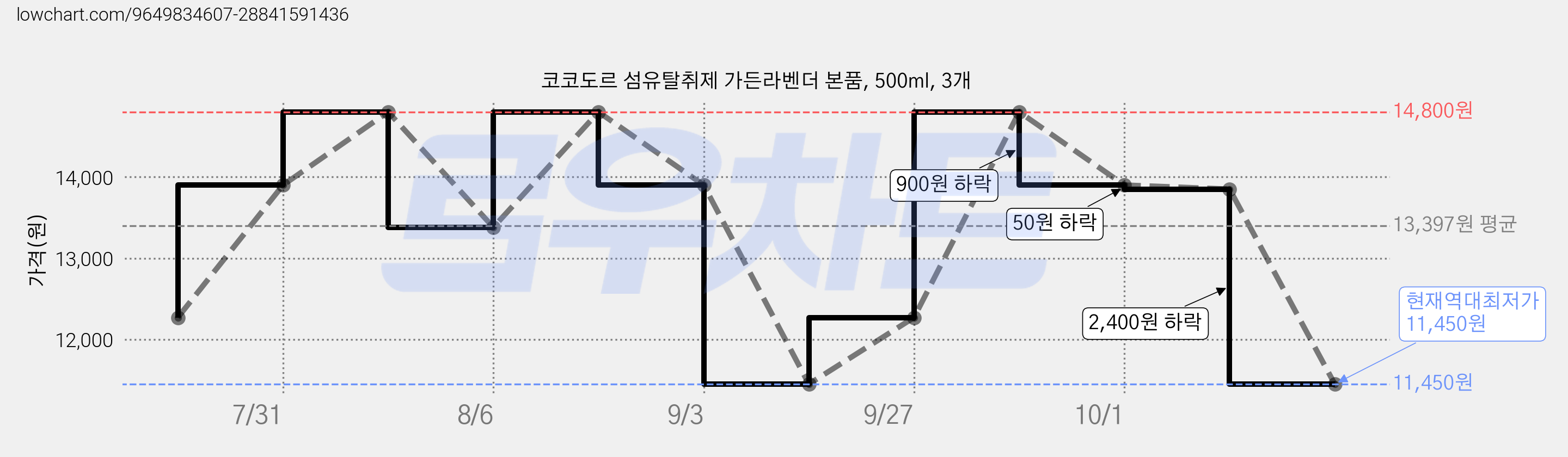 코코도르 섬유탈취제 가든라벤더 본품, 500ml, 3개 가격 변동 차트, 현재가 11,450원, 역대최저가