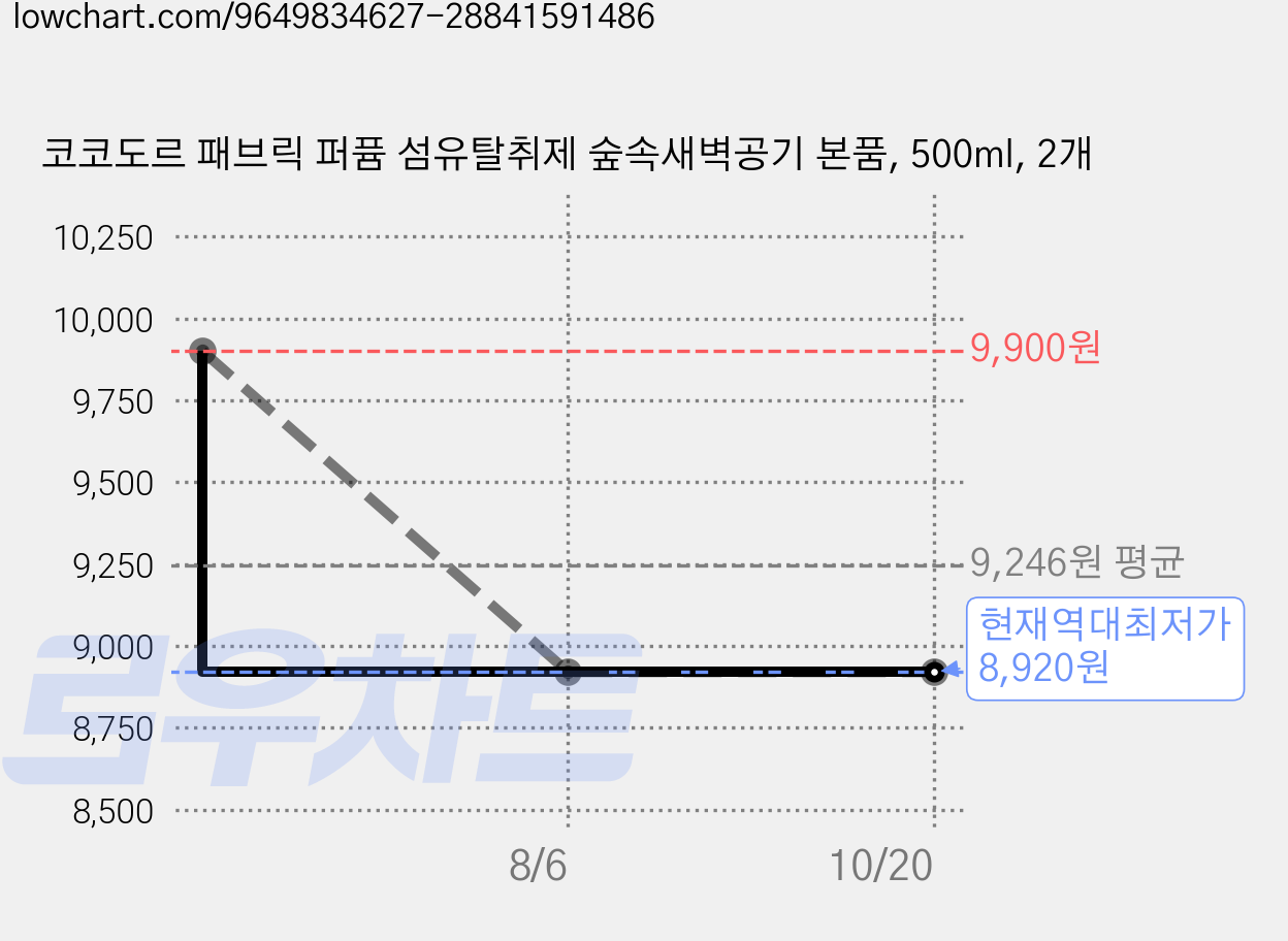 코코도르 패브릭 퍼퓸 섬유탈취제 숲속새벽공기 본품, 500ml, 2개 가격 변동 차트, 현재가 8,920원, 역대최저가