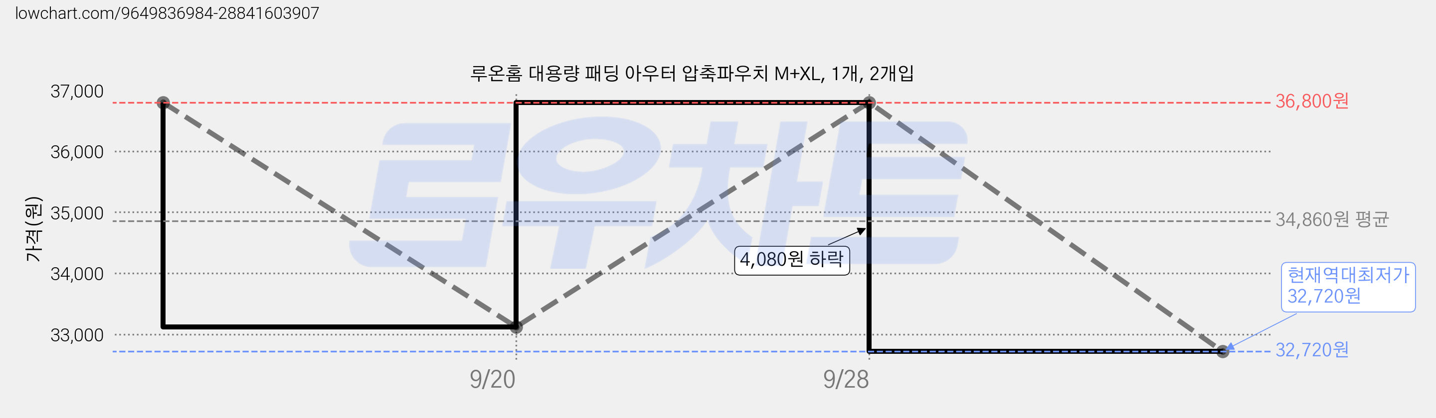 루온홈 대용량 패딩 아우터 압축파우치 M+XL, 1개, 2개입 가격 변동 차트, 현재가 32,720원, 역대최저가