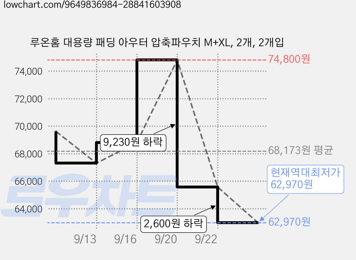 루온홈 대용량 패딩 아우터 압축파우치 M+XL, 2개, 2개입 가격 변동 차트, 현재가 62,970원, 역대최저가
