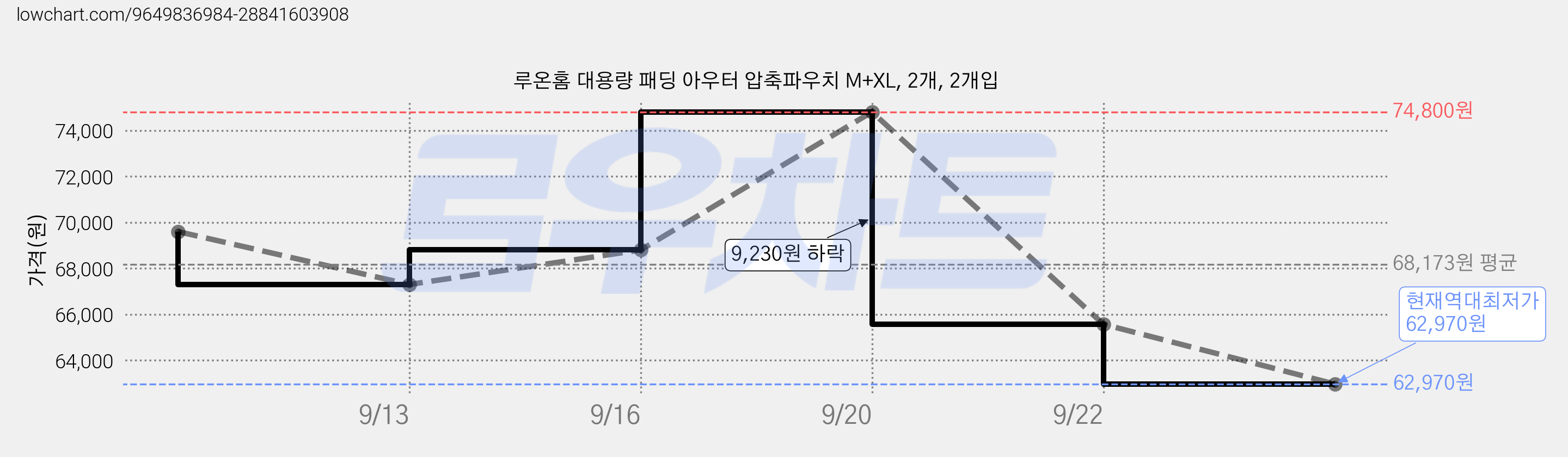 루온홈 대용량 패딩 아우터 압축파우치 M+XL, 2개, 2개입 가격 변동 차트, 현재가 62,970원, 역대최저가