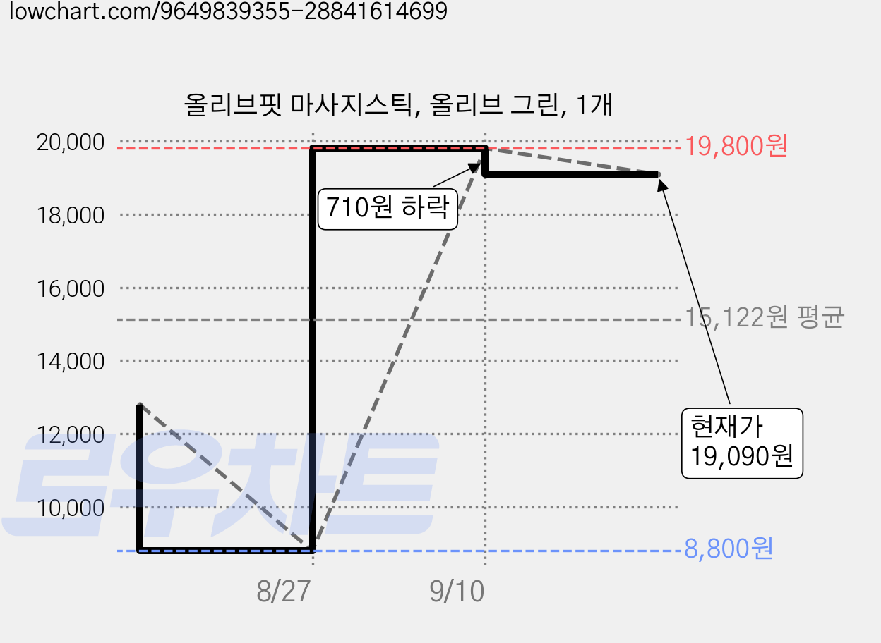 올리브핏 마사지스틱, 올리브 그린, 1개 가격 변동 차트, 현재가 19,090원, 관측 최저가 8,800원