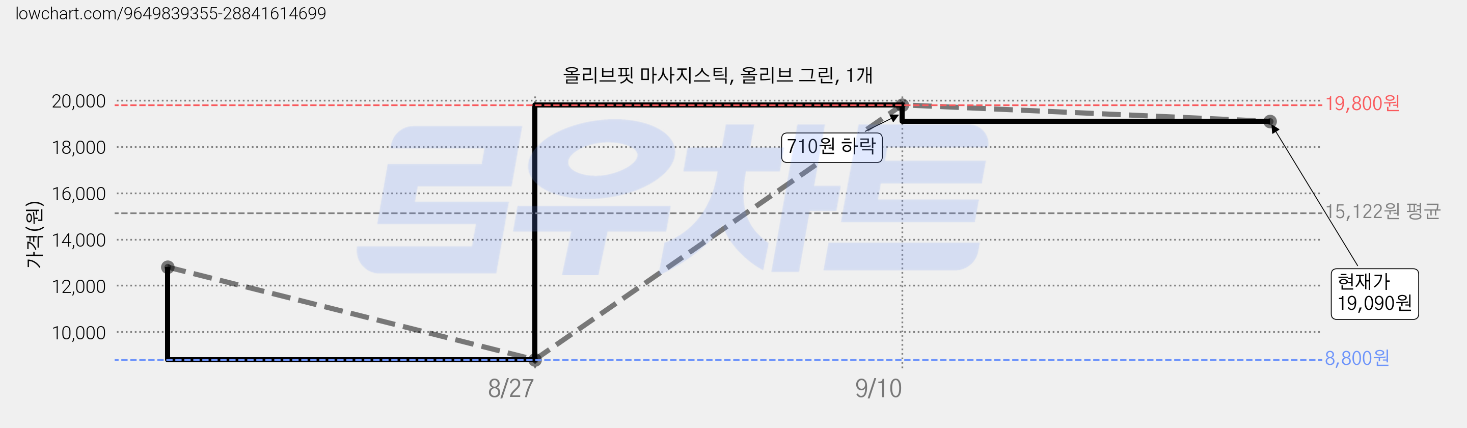 올리브핏 마사지스틱, 올리브 그린, 1개 가격 변동 차트, 현재가 19,090원, 관측 최저가 8,800원