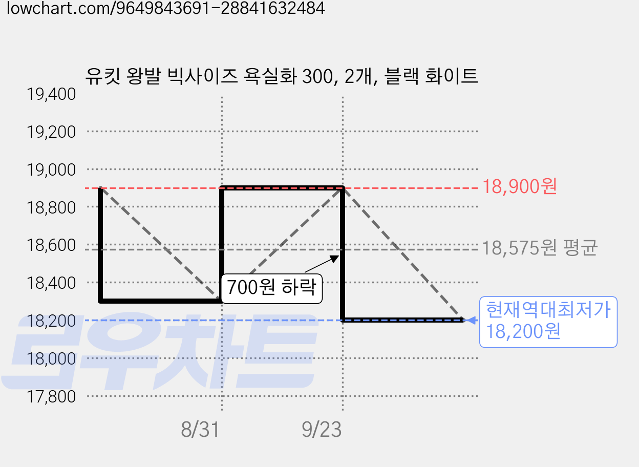 유킷 왕발 빅사이즈 욕실화 300, 2개, 블랙 화이트 가격 변동 차트, 현재가 18,200원, 역대최저가