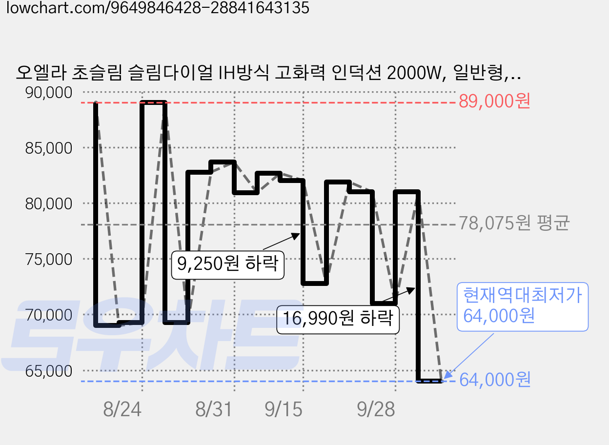 오엘라 초슬림 슬림다이얼 IH방식 고화력 인덕션 2000W, 일반형, IC01(화이트) 가격 변동 차트, 현재가 64,000원, 역대최저가