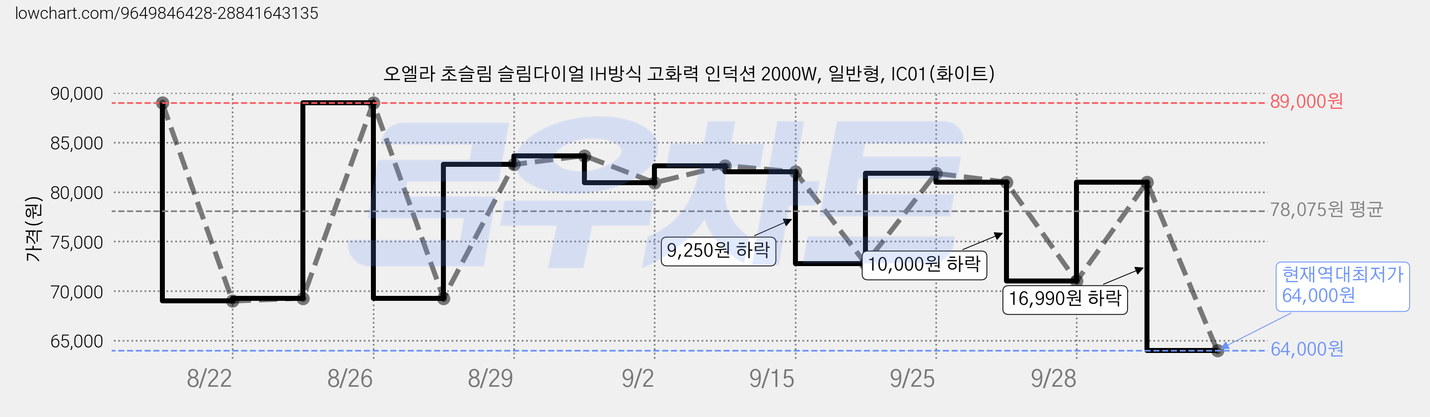 오엘라 초슬림 슬림다이얼 IH방식 고화력 인덕션 2000W, 일반형, IC01(화이트) 가격 변동 차트, 현재가 64,000원, 역대최저가