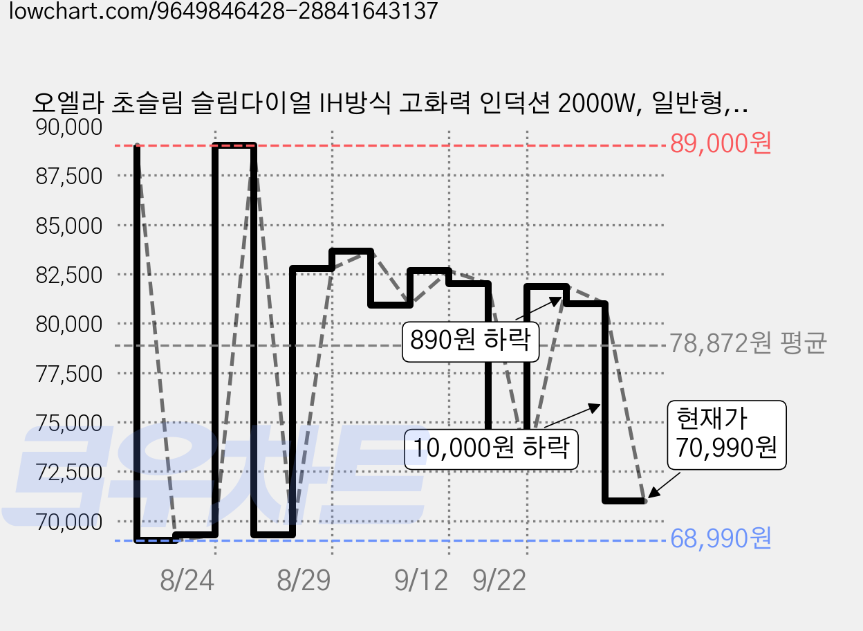 오엘라 초슬림 슬림다이얼 IH방식 고화력 인덕션 2000W, 일반형, IC01(핑크) 가격 변동 차트, 현재가 70,990원, 관측 최저가 68,990원