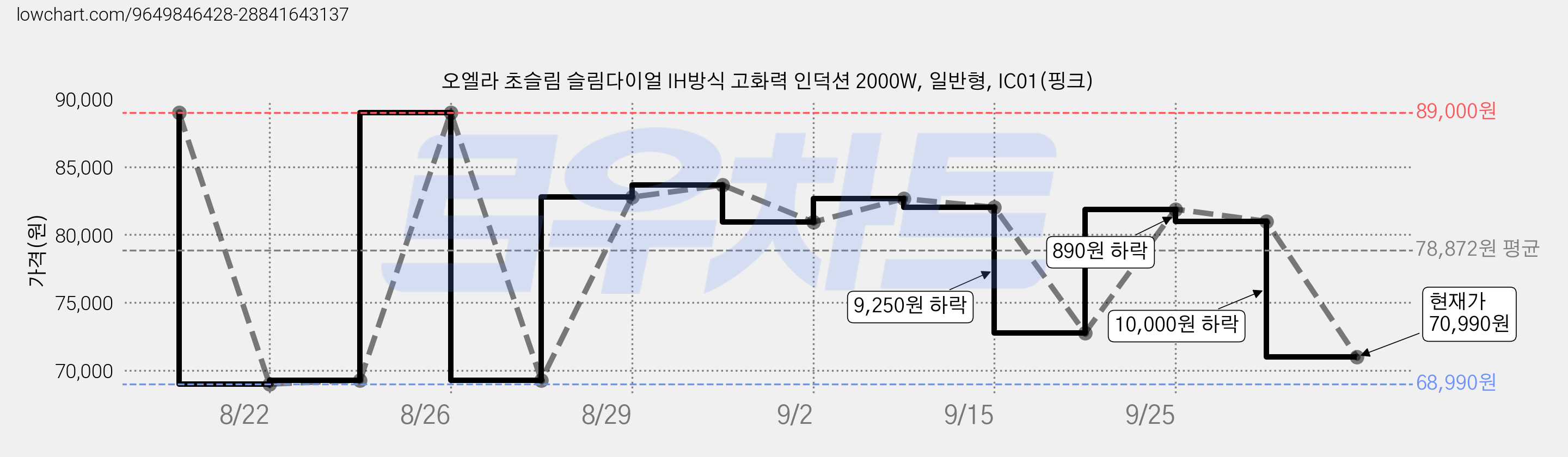 오엘라 초슬림 슬림다이얼 IH방식 고화력 인덕션 2000W, 일반형, IC01(핑크) 가격 변동 차트, 현재가 70,990원, 관측 최저가 68,990원