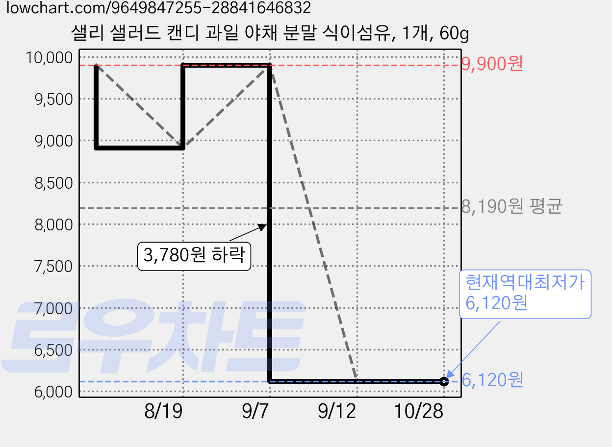샐리 샐러드 캔디 과일 야채 분말 식이섬유, 1개, 60g 가격 변동 차트, 현재가 6,120원, 역대최저가