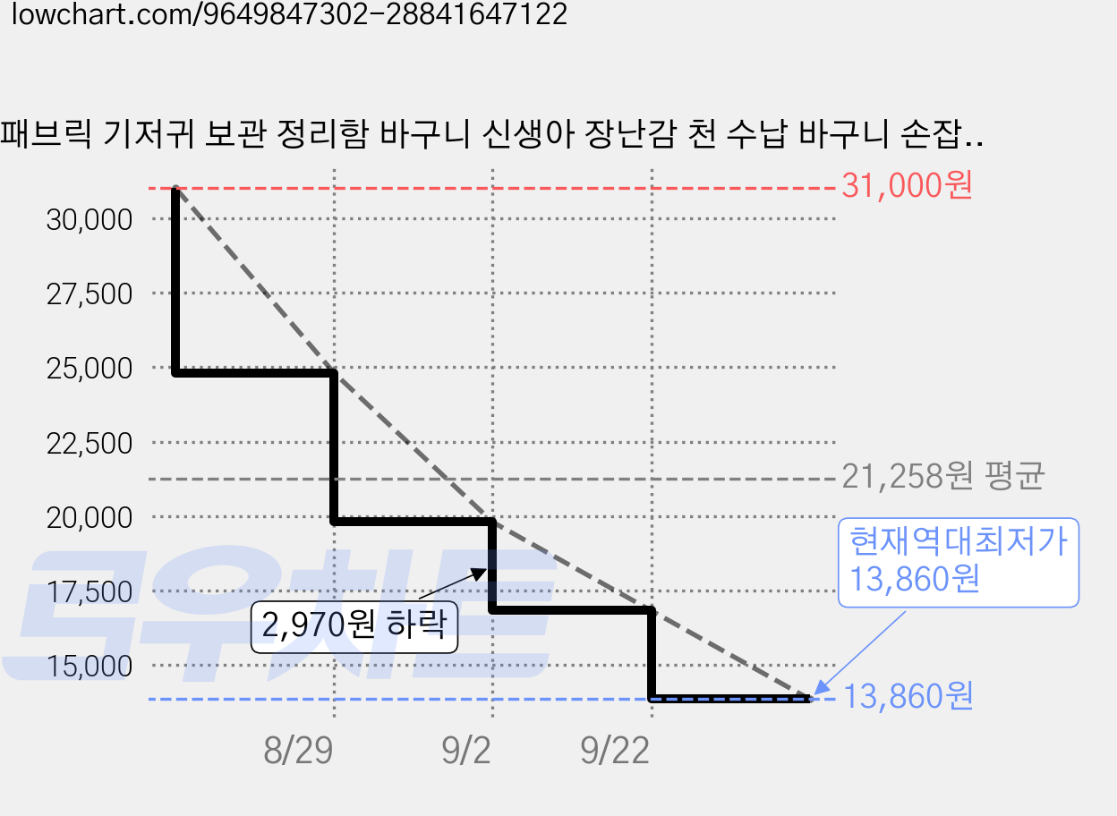 패브릭 기저귀 보관 정리함 바구니 신생아 장난감 천 수납 바구니 손잡이 칸막이 애기 갈이대 용품 바스켓, 베이지 가격 변동 차트, 현재가 13,860원, 역대최저가