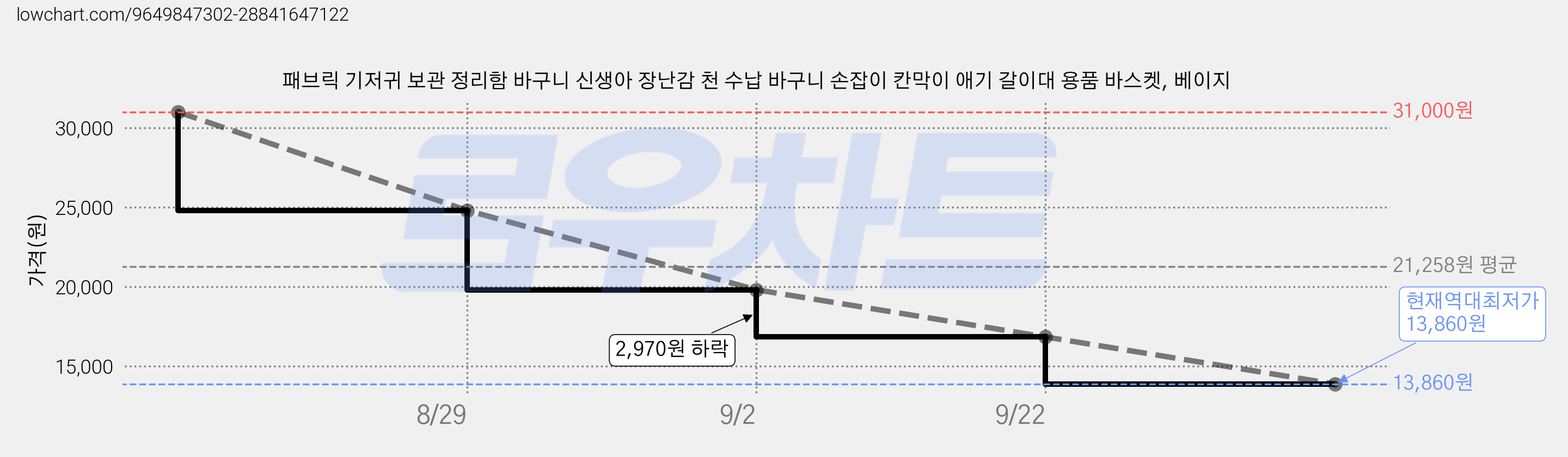 패브릭 기저귀 보관 정리함 바구니 신생아 장난감 천 수납 바구니 손잡이 칸막이 애기 갈이대 용품 바스켓, 베이지 가격 변동 차트, 현재가 13,860원, 역대최저가