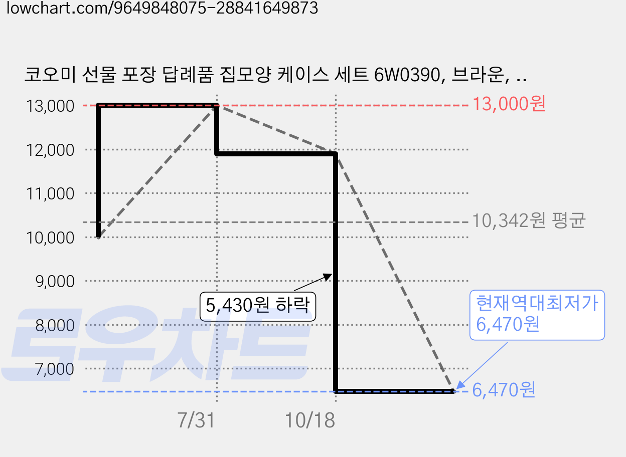 코오미 선물 포장 답례품 집모양 케이스 세트 6W0390, 브라운, 10세트 가격 변동 차트, 현재가 6,470원, 역대최저가