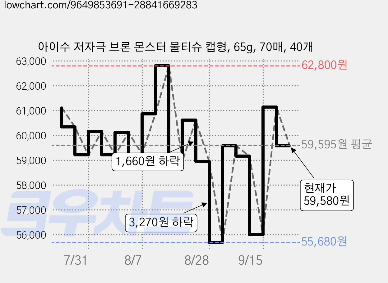 아이수 저자극 브론 몬스터 물티슈 캡형, 65g, 70매, 40개 가격 변동 차트, 현재가 59,580원, 관측 최저가 55,680원