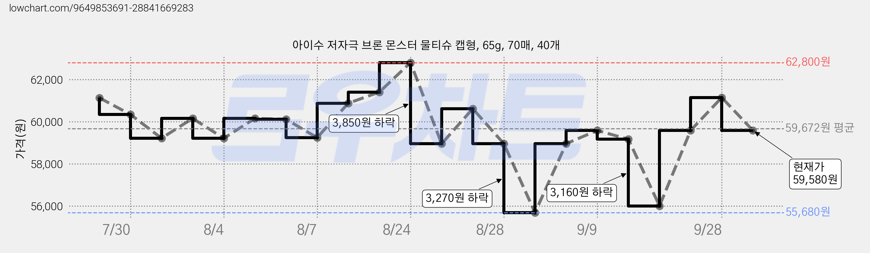 아이수 저자극 브론 몬스터 물티슈 캡형, 65g, 70매, 40개 가격 변동 차트, 현재가 59,580원, 관측 최저가 55,680원