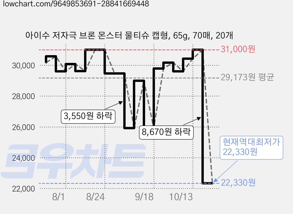 아이수 저자극 브론 몬스터 물티슈 캡형, 65g, 70매, 20개 가격 변동 차트, 현재가 30,570원, 관측 최저가 25,920원
