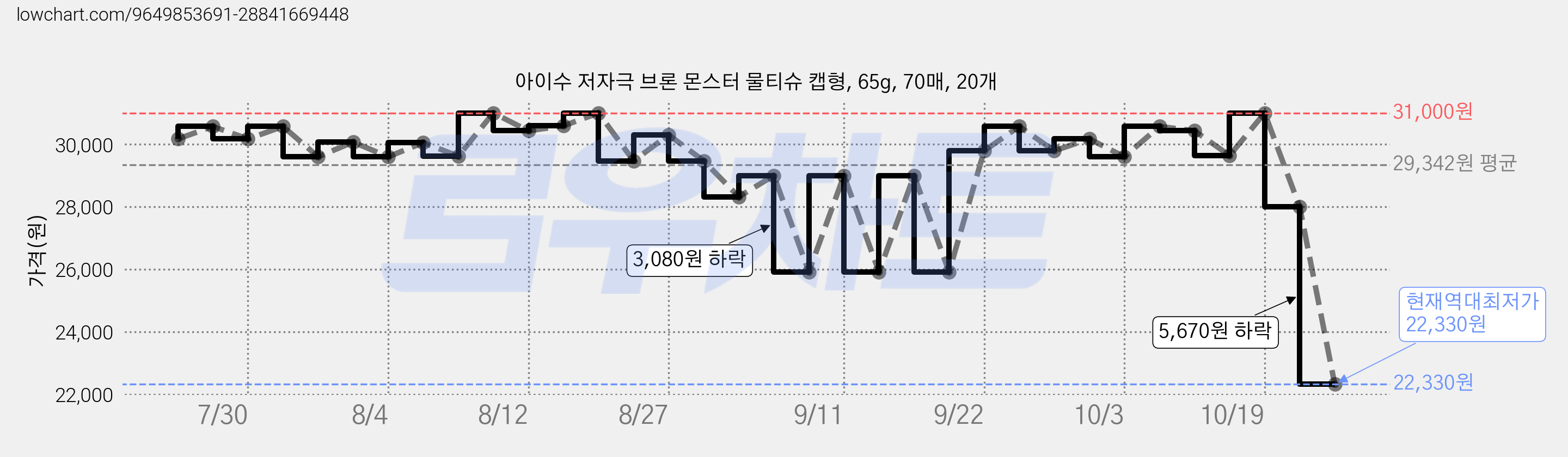 아이수 저자극 브론 몬스터 물티슈 캡형, 65g, 70매, 20개 가격 변동 차트, 현재가 30,570원, 관측 최저가 25,920원