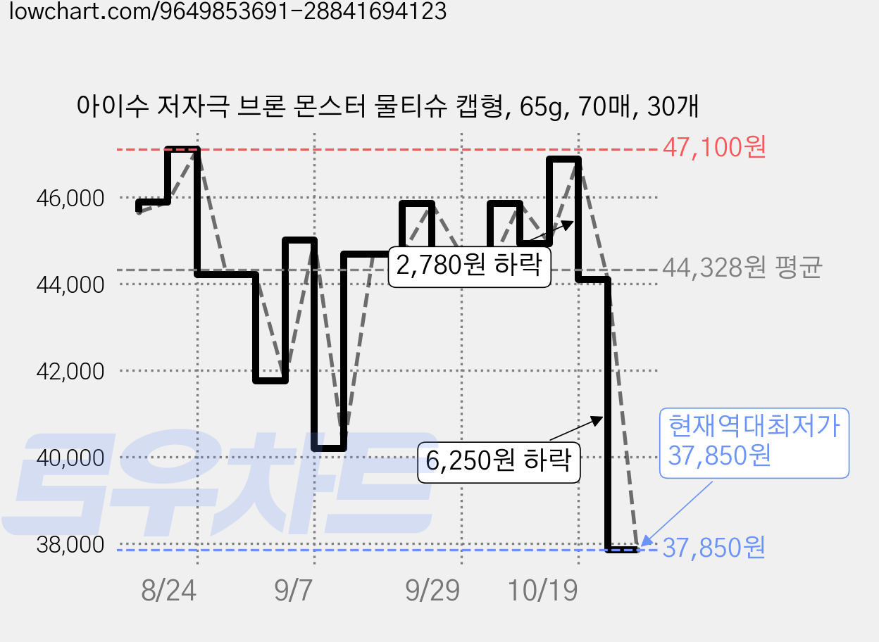 아이수 저자극 브론 몬스터 물티슈 캡형, 65g, 70매, 30개 가격 변동 차트, 현재가 37,850원, 역대최저가