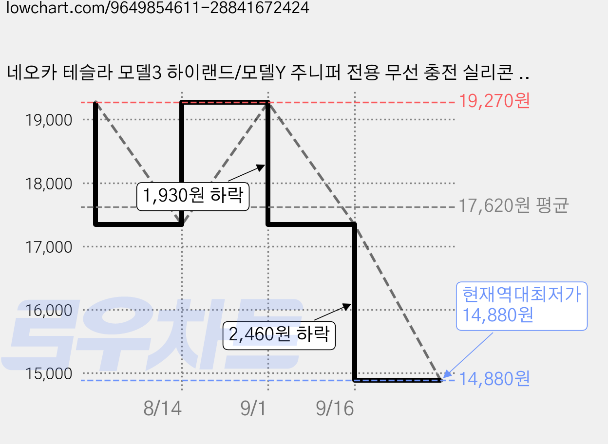 네오카 테슬라 모델3 하이랜드/모델Y 주니퍼 전용 무선 충전 실리콘 패드 화면 실리콘 보호 케이스 후미경 실리콘 보호 케이스 . 중앙 제어 실리콘 보호 장식 세트., 블랙 가격 변동 차트, 현재가 14,880원, 역대최저가