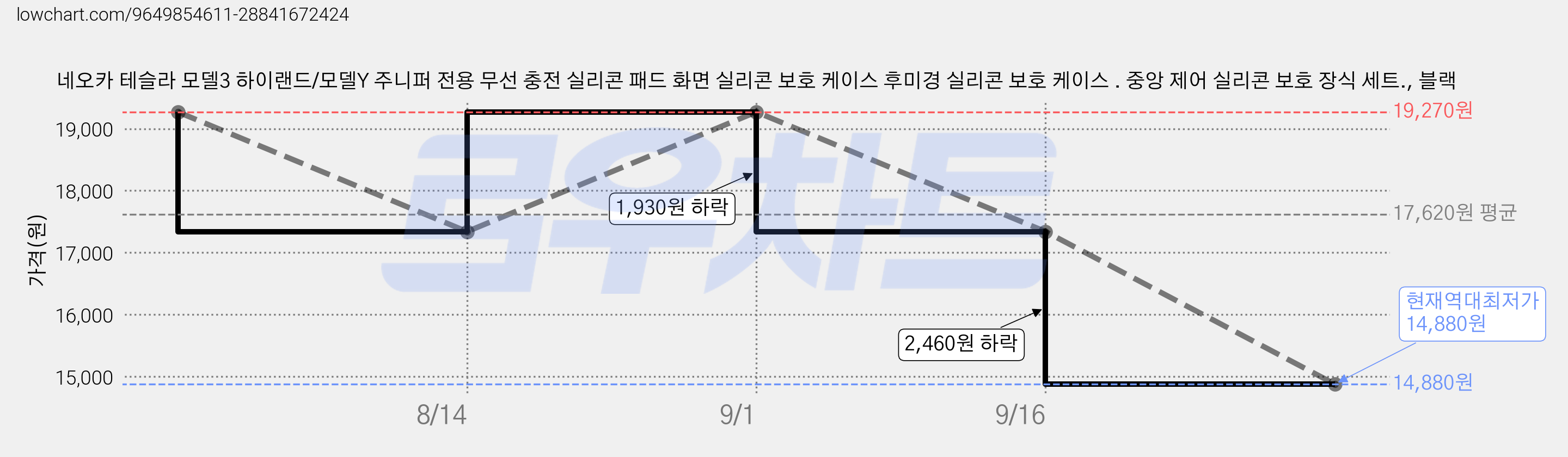 네오카 테슬라 모델3 하이랜드/모델Y 주니퍼 전용 무선 충전 실리콘 패드 화면 실리콘 보호 케이스 후미경 실리콘 보호 케이스 . 중앙 제어 실리콘 보호 장식 세트., 블랙 가격 변동 차트, 현재가 14,880원, 역대최저가