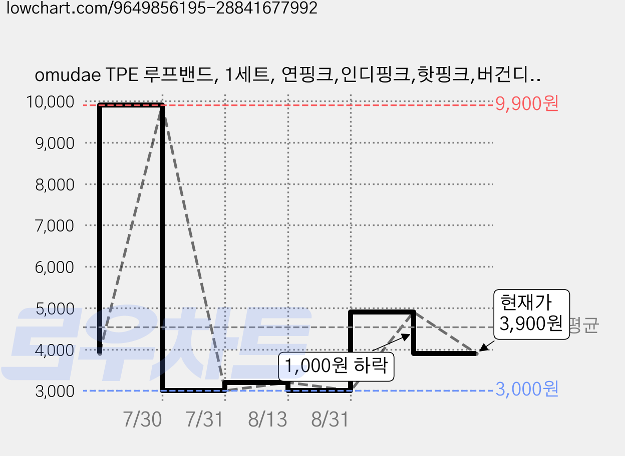 omudae TPE 루프밴드, 1세트, 연핑크,인디핑크,핫핑크,버건디,퍼플 가격 변동 차트, 현재가 3,900원, 관측 최저가 3,000원