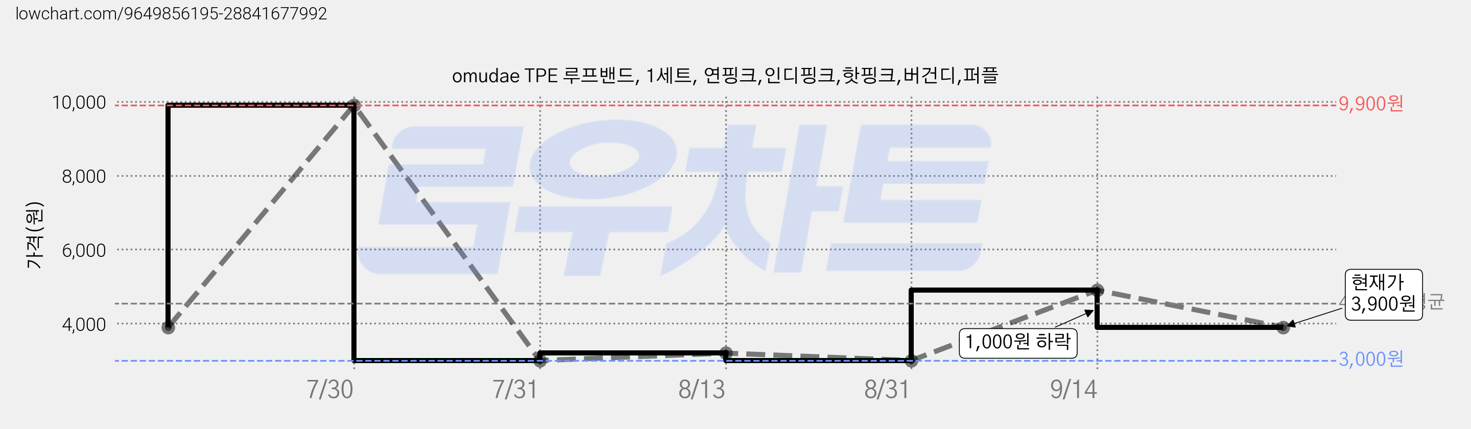 omudae TPE 루프밴드, 1세트, 연핑크,인디핑크,핫핑크,버건디,퍼플 가격 변동 차트, 현재가 3,900원, 관측 최저가 3,000원