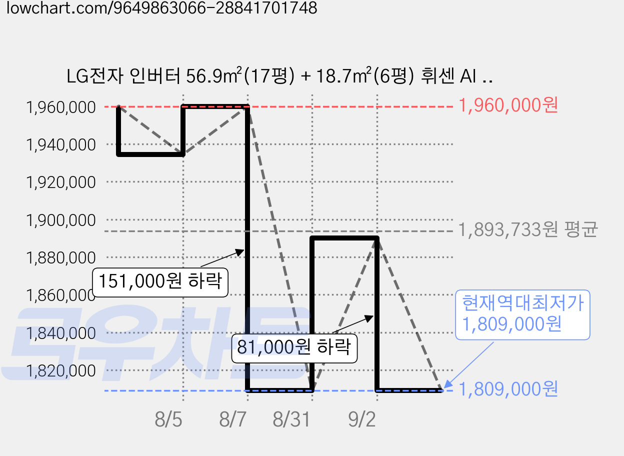 LG전자 인버터 56.9㎡(17평) + 18.7㎡(6평) 휘센 AI 오브제컬렉션 쿨 2in1 멀티형 에어컨 실내기 1시리즈 방문설치, FQ17GC1EN2, 일반배관형 가격 변동 차트, 현재가 1,809,000원, 역대최저가