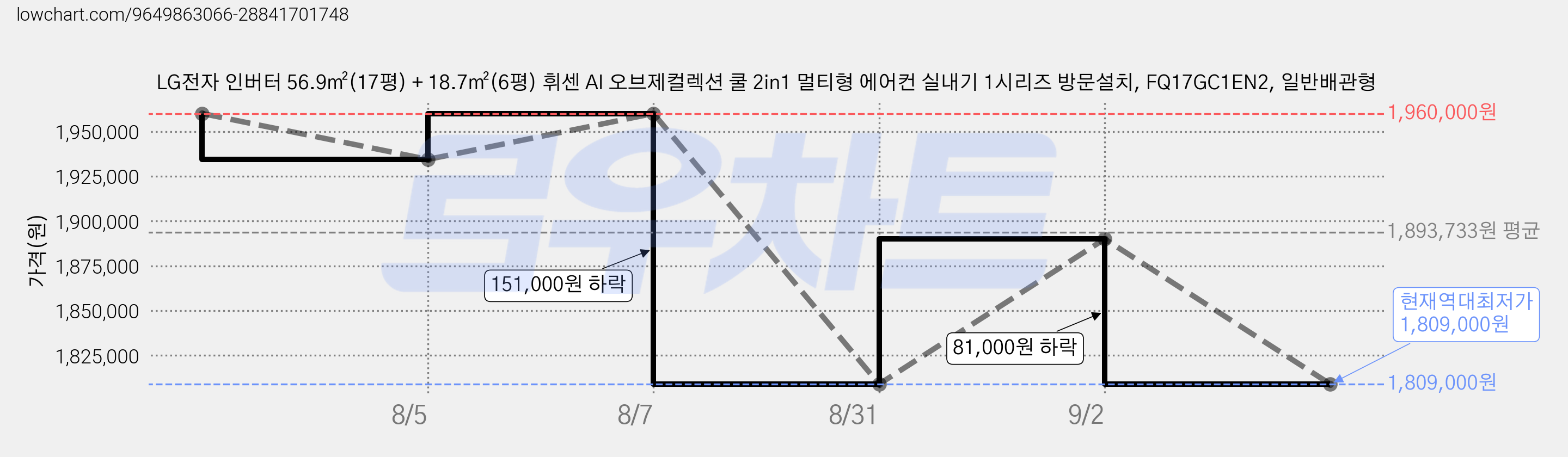 LG전자 인버터 56.9㎡(17평) + 18.7㎡(6평) 휘센 AI 오브제컬렉션 쿨 2in1 멀티형 에어컨 실내기 1시리즈 방문설치, FQ17GC1EN2, 일반배관형 가격 변동 차트, 현재가 1,809,000원, 역대최저가