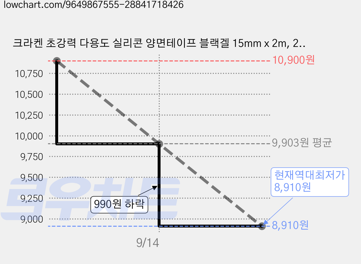 크라켄 초강력 다용도 실리콘 양면테이프 블랙겔 15mm x 2m, 2개 가격 변동 차트, 현재가 8,910원, 역대최저가