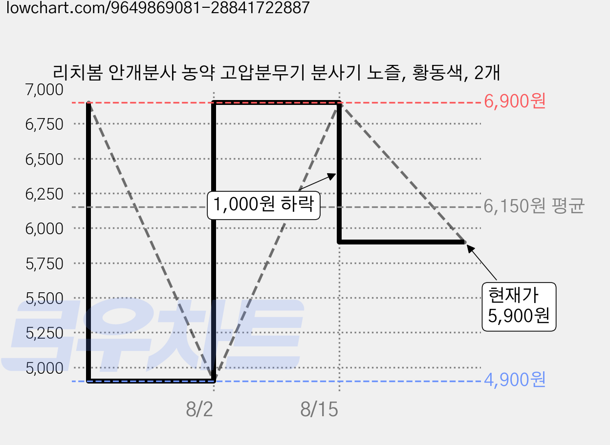 리치봄 안개분사 농약 고압분무기 분사기 노즐, 황동색, 2개 가격 변동 차트, 현재가 5,900원, 관측 최저가 4,900원
