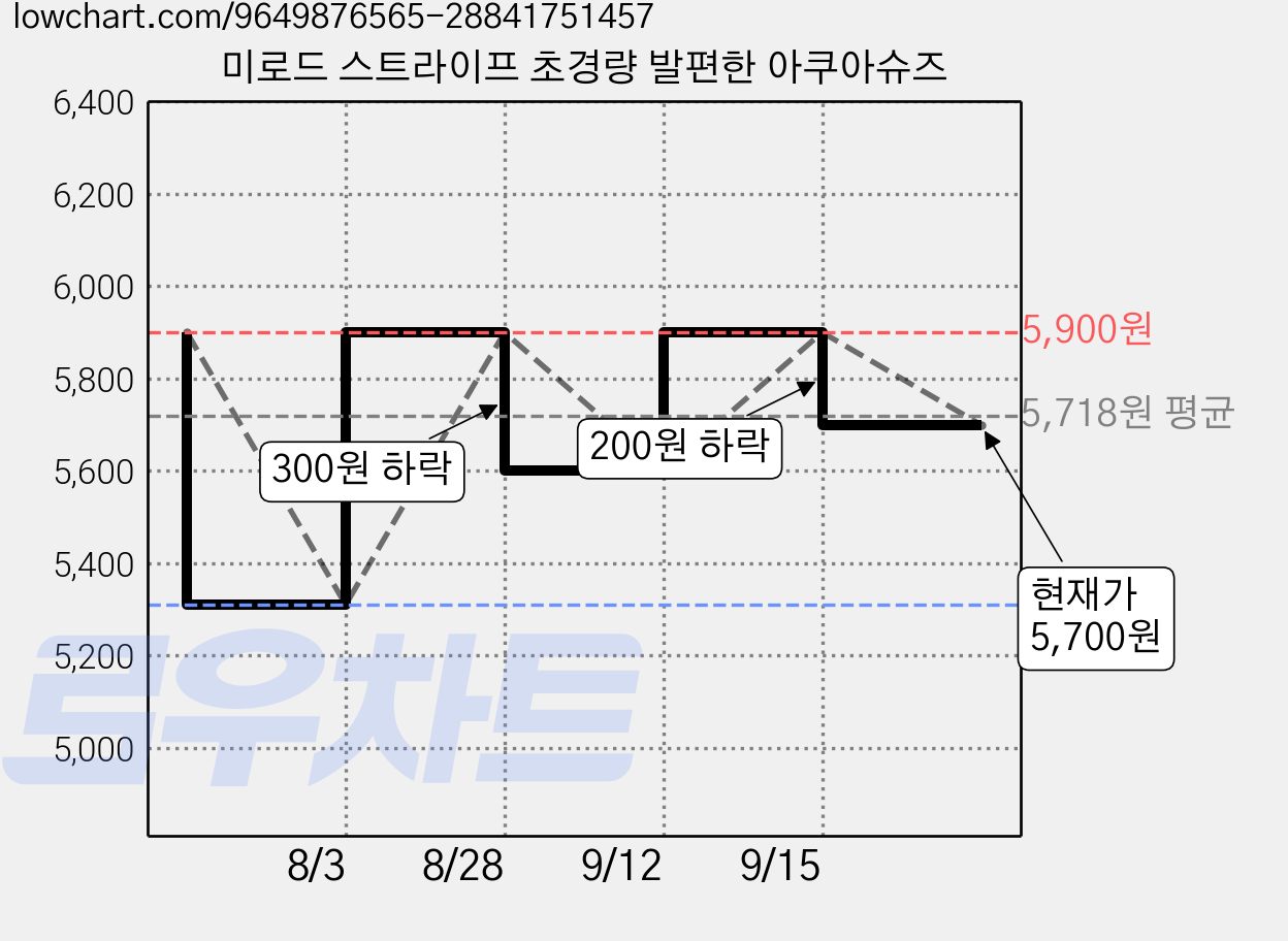 미로드 스트라이프 초경량 발편한 아쿠아슈즈 가격 변동 차트, 현재가 5,700원, 관측 최저가 5,310원
