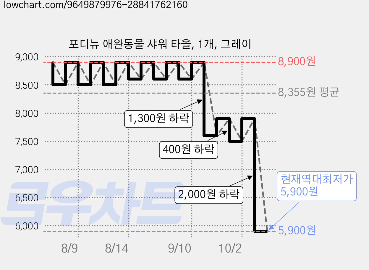 포디뉴 애완동물 샤워 타올, 1개, 그레이 가격 변동 차트, 현재가 5,900원, 역대최저가