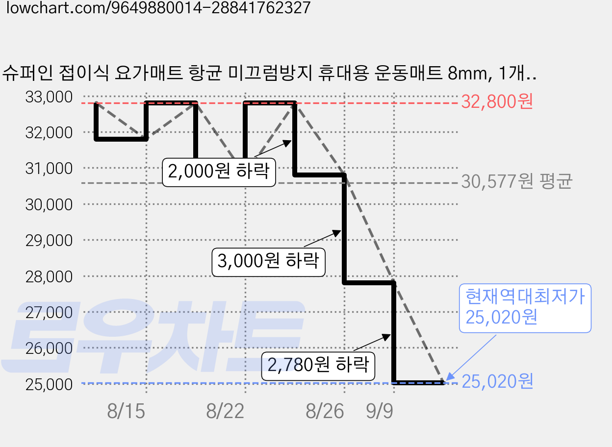 슈퍼인 접이식 요가매트 항균 미끄럼방지 휴대용 운동매트 8mm, 1개, 퍼플 가격 변동 차트, 현재가 25,020원, 역대최저가