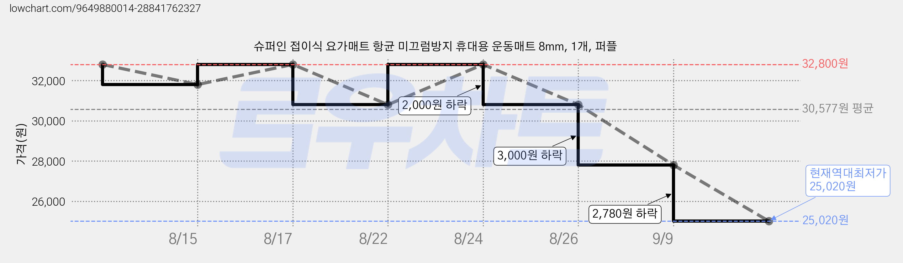 슈퍼인 접이식 요가매트 항균 미끄럼방지 휴대용 운동매트 8mm, 1개, 퍼플 가격 변동 차트, 현재가 25,020원, 역대최저가