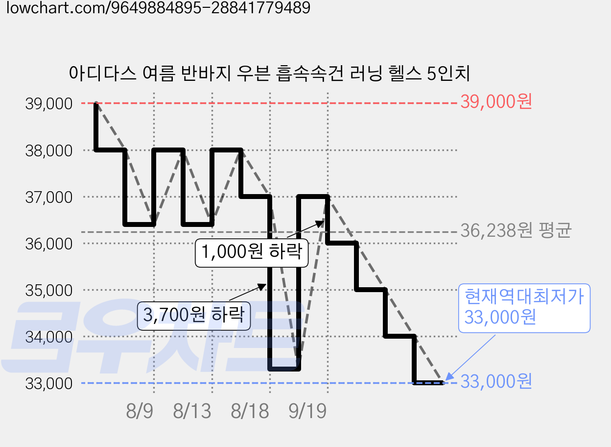 아디다스 여름 반바지 우븐 흡속속건 러닝 헬스 5인치 가격 변동 차트, 현재가 33,000원, 역대최저가