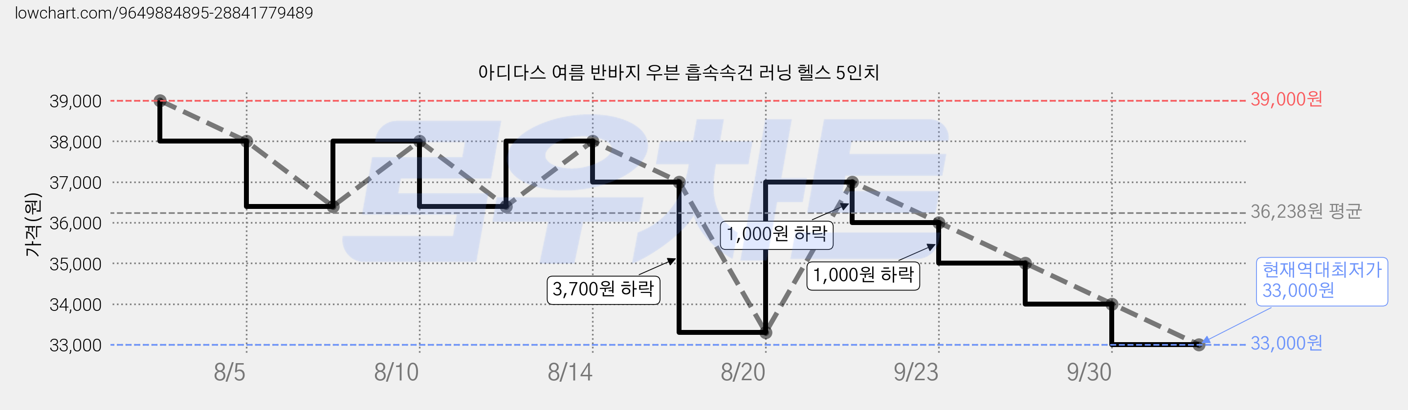 아디다스 여름 반바지 우븐 흡속속건 러닝 헬스 5인치 가격 변동 차트, 현재가 33,000원, 역대최저가