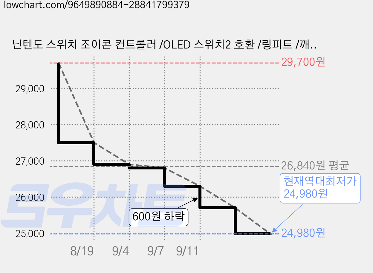 닌텐도 스위치 조이콘 컨트롤러 /OLED 스위치2 호환 /링피트 /깨우기 자이로 /완벽호환 /오리지널 컬러 /클론 조이콘, 블루옐로우, 1개 가격 변동 차트, 현재가 24,980원, 역대최저가