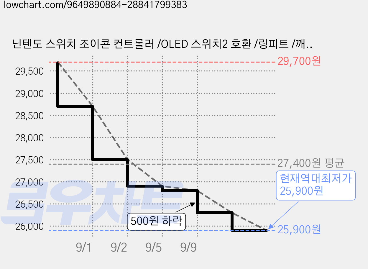 닌텐도 스위치 조이콘 컨트롤러 /OLED 스위치2 호환 /링피트 /깨우기 자이로 /완벽호환 /오리지널 컬러 /클론 조이콘, 퍼플그린, 1개 가격 변동 차트, 현재가 25,900원, 역대최저가