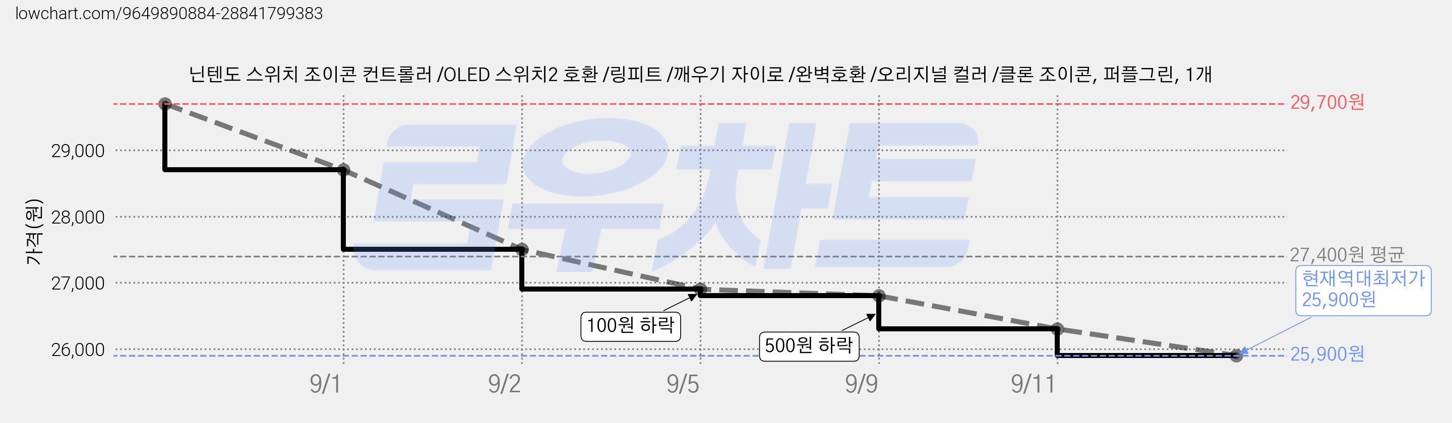 닌텐도 스위치 조이콘 컨트롤러 /OLED 스위치2 호환 /링피트 /깨우기 자이로 /완벽호환 /오리지널 컬러 /클론 조이콘, 퍼플그린, 1개 가격 변동 차트, 현재가 25,900원, 역대최저가