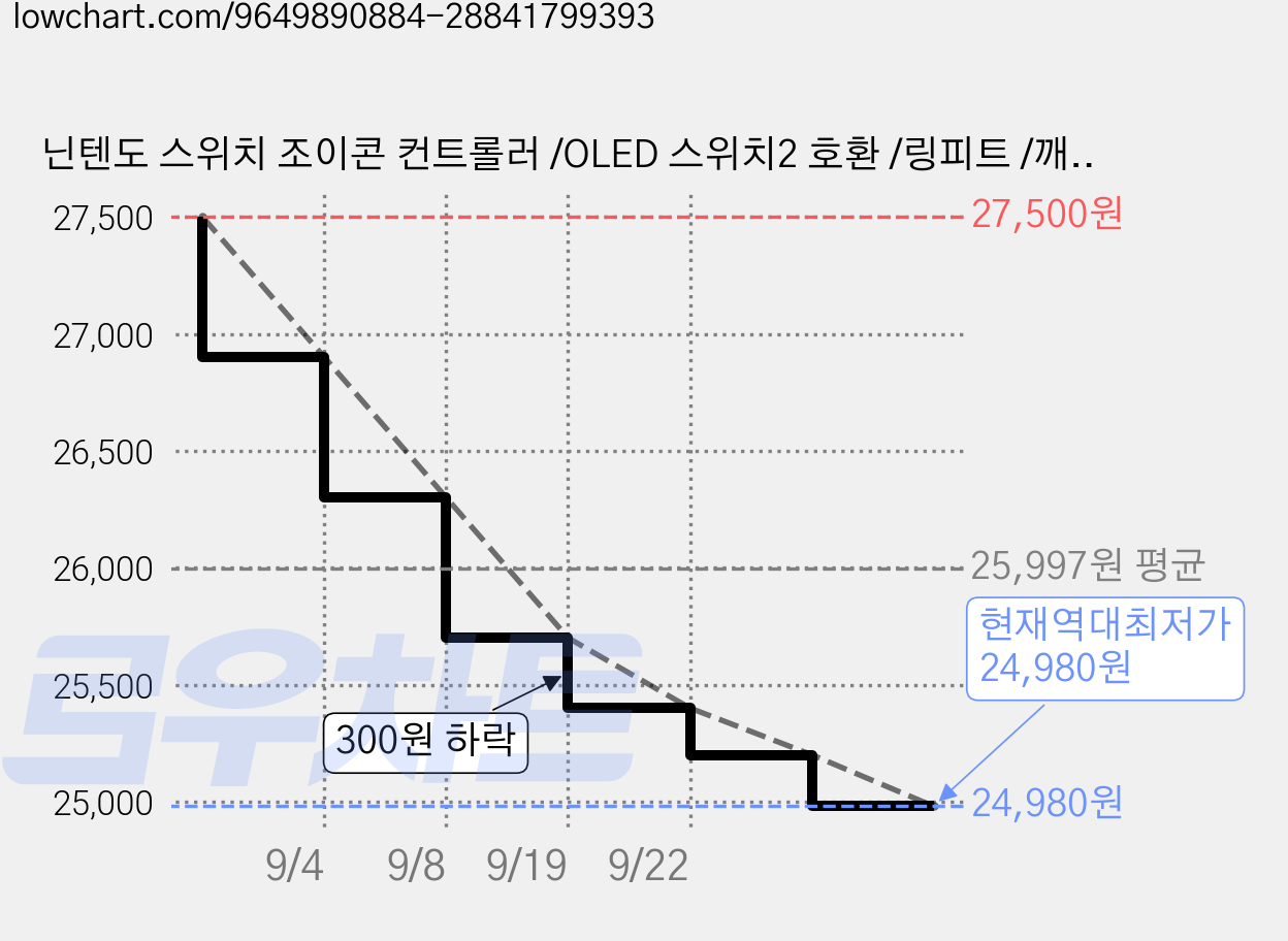 닌텐도 스위치 조이콘 컨트롤러 /OLED 스위치2 호환 /링피트 /깨우기 자이로 /완벽호환 /오리지널 컬러 /클론 조이콘, 레드블루, 1개 가격 변동 차트, 현재가 24,980원, 역대최저가