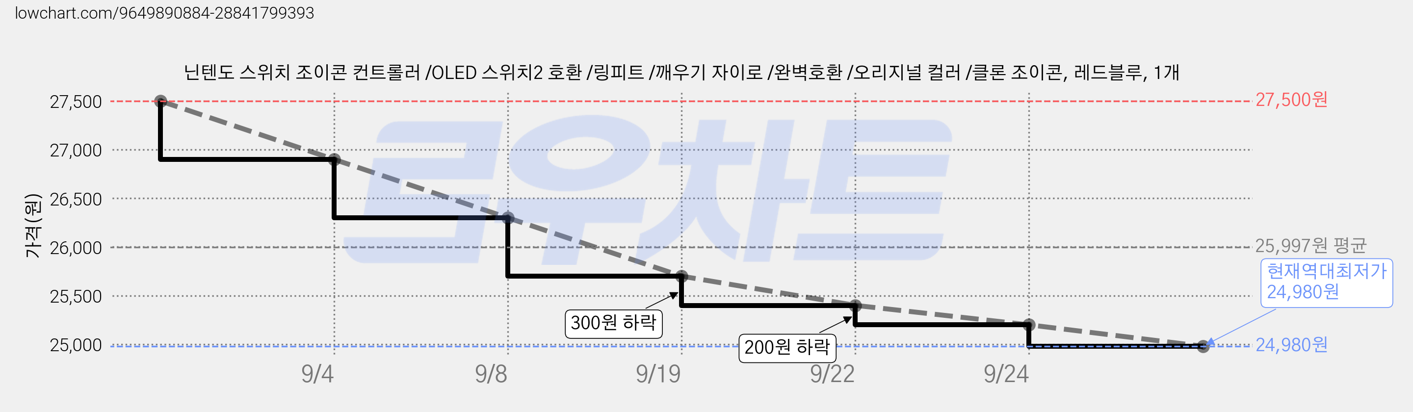 닌텐도 스위치 조이콘 컨트롤러 /OLED 스위치2 호환 /링피트 /깨우기 자이로 /완벽호환 /오리지널 컬러 /클론 조이콘, 레드블루, 1개 가격 변동 차트, 현재가 24,980원, 역대최저가