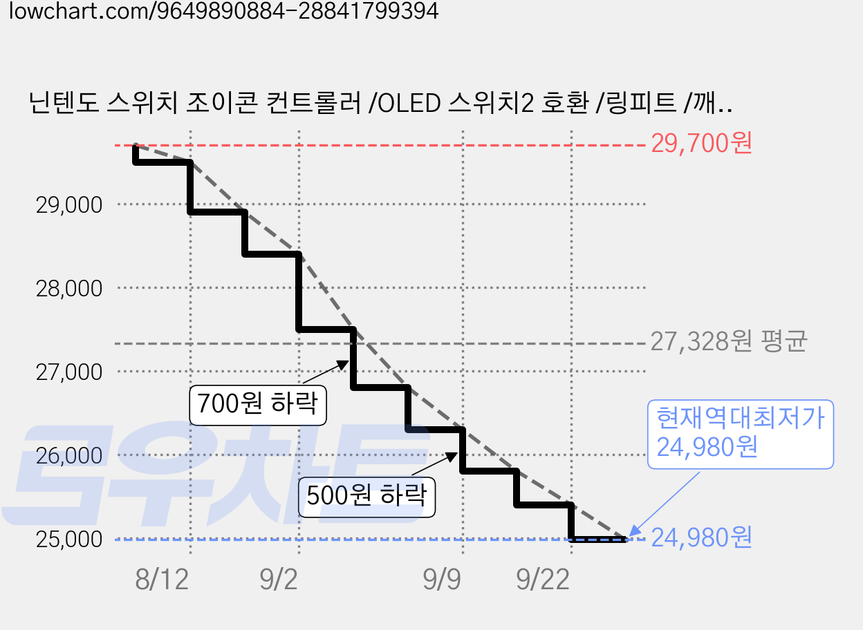닌텐도 스위치 조이콘 컨트롤러 /OLED 스위치2 호환 /링피트 /깨우기 자이로 /완벽호환 /오리지널 컬러 /클론 조이콘, 그린핑크, 1개 가격 변동 차트, 현재가 24,980원, 역대최저가