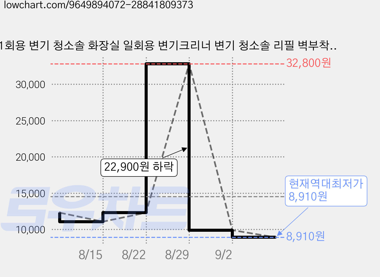 1회용 변기 청소솔 화장실 일회용 변기크리너 변기 청소솔 리필 벽부착, 21개입 세트 가격 변동 차트, 현재가 8,910원, 역대최저가