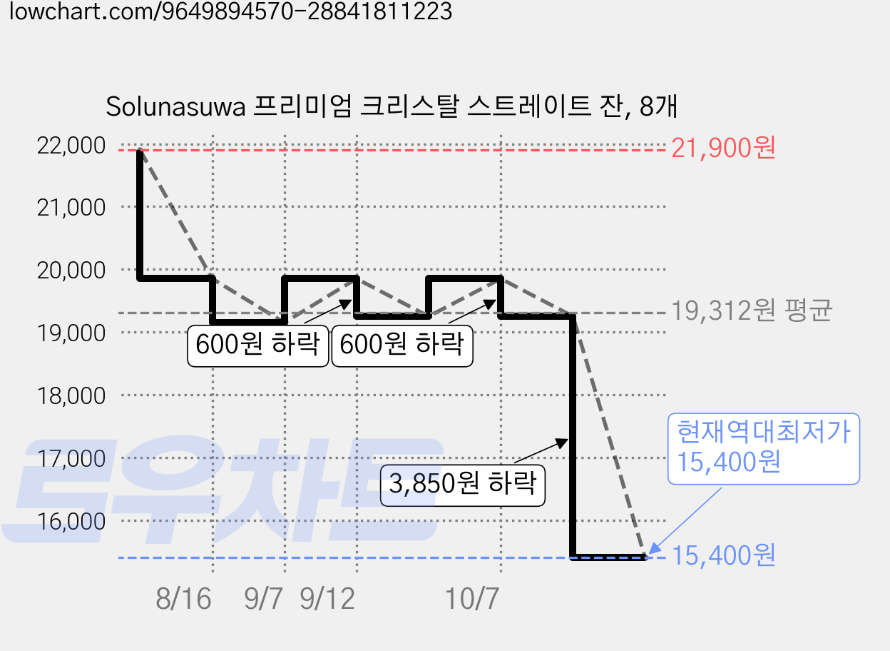 Solunasuwa 프리미엄 크리스탈 스트레이트 잔, 8개 가격 변동 차트, 현재가 15,400원, 역대최저가