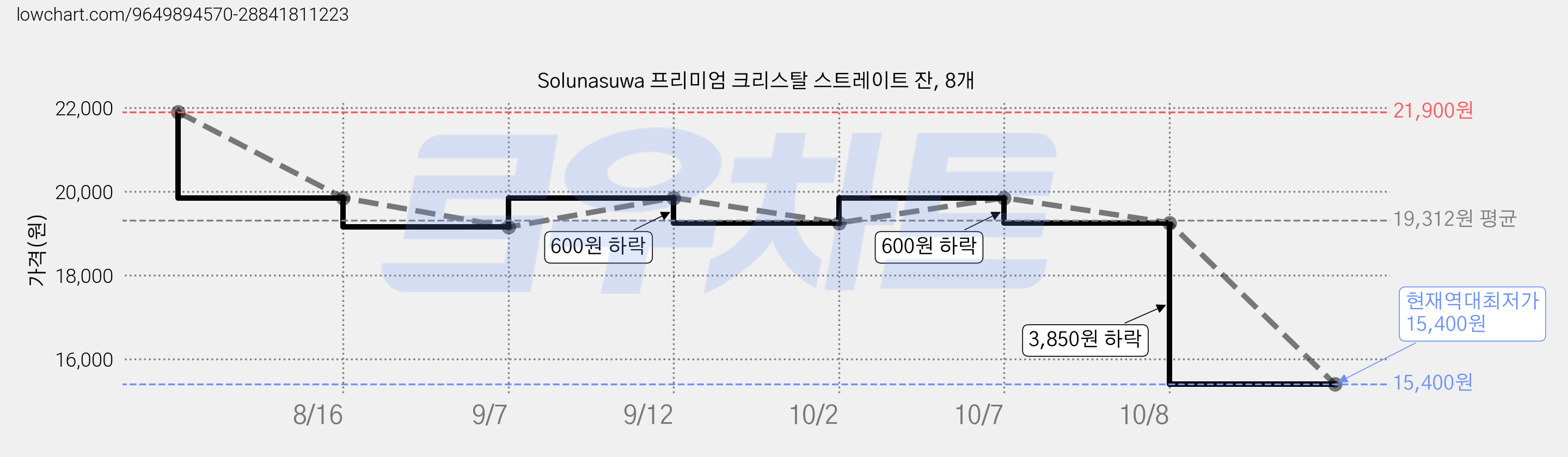 Solunasuwa 프리미엄 크리스탈 스트레이트 잔, 8개 가격 변동 차트, 현재가 15,400원, 역대최저가