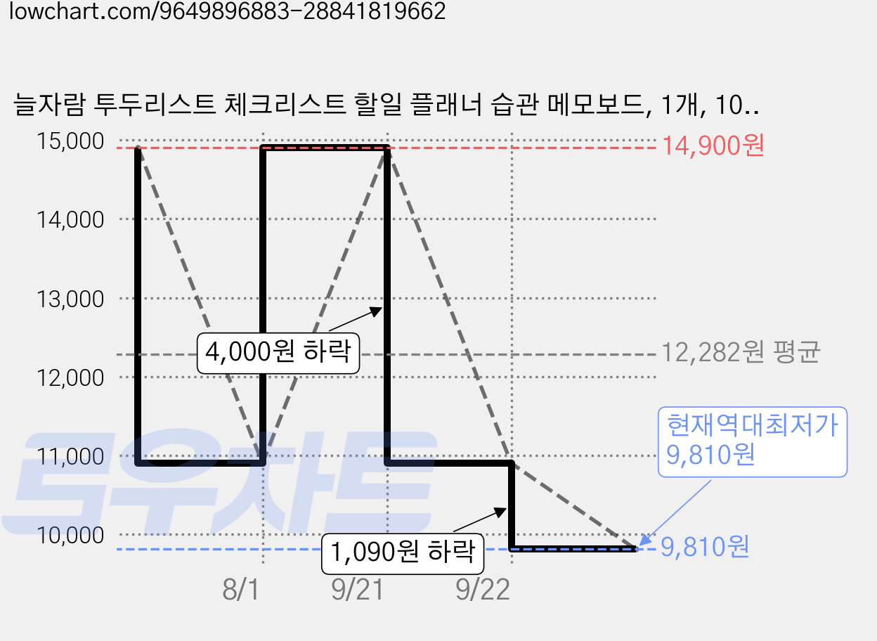 늘자람 투두리스트 체크리스트 할일 플래너 습관 메모보드, 1개, 10매, 화이트 가격 변동 차트, 현재가 9,810원, 역대최저가