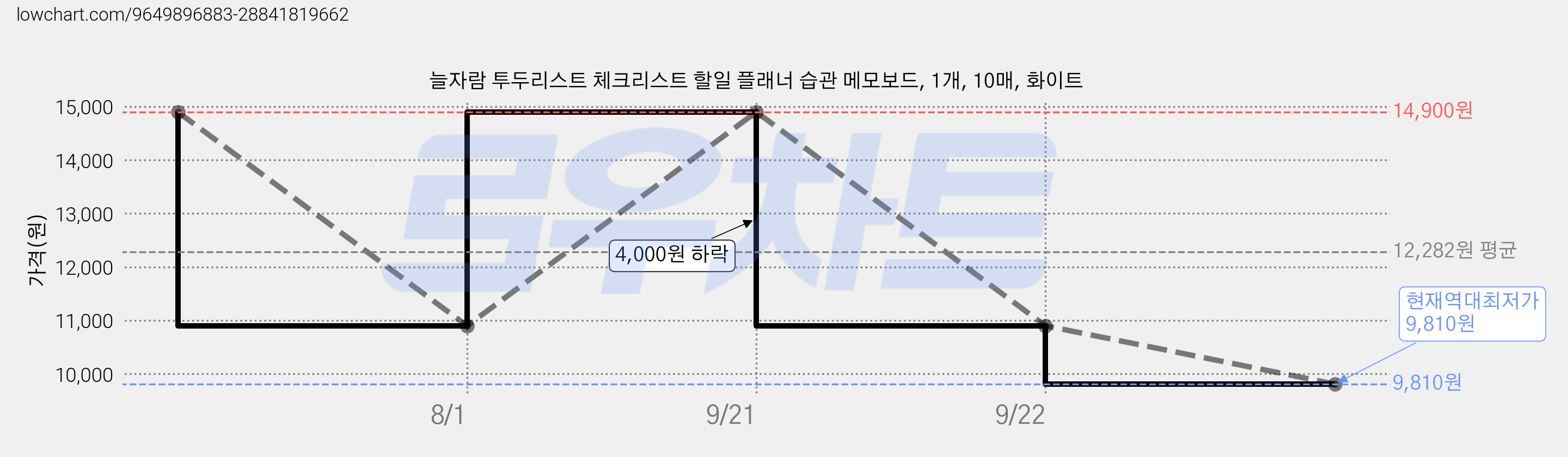 늘자람 투두리스트 체크리스트 할일 플래너 습관 메모보드, 1개, 10매, 화이트 가격 변동 차트, 현재가 9,810원, 역대최저가