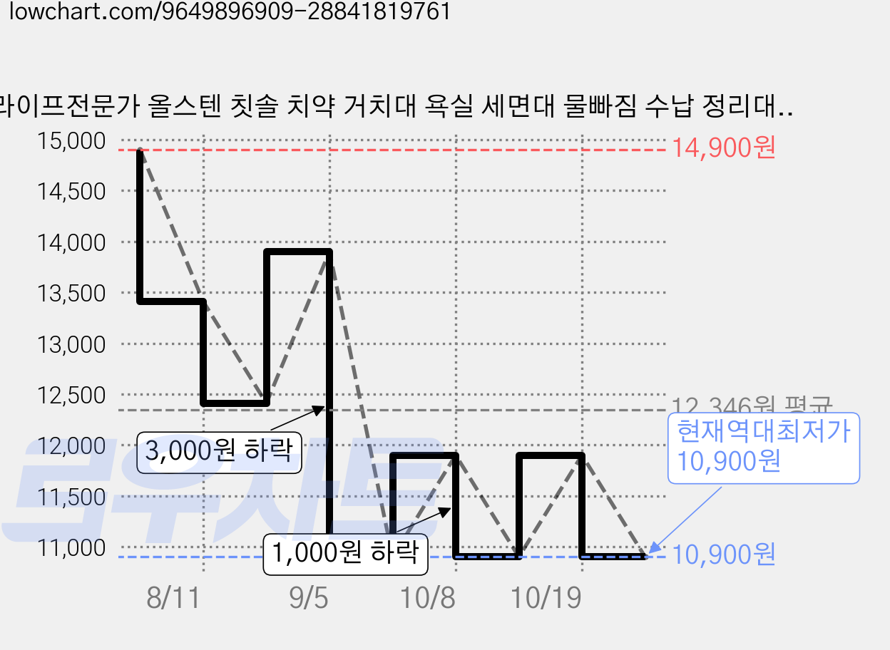 라이프전문가 올스텐 칫솔 치약 거치대 욕실 세면대 물빠짐 수납 정리대, 1개, 실버 가격 변동 차트, 현재가 10,900원, 역대최저가