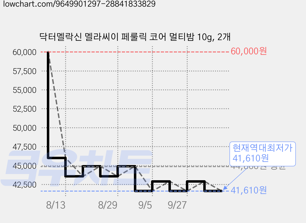닥터멜락신 멜라씨이 페룰릭 코어 멀티밤 10g, 2개 가격 변동 차트, 현재가 41,610원, 역대최저가