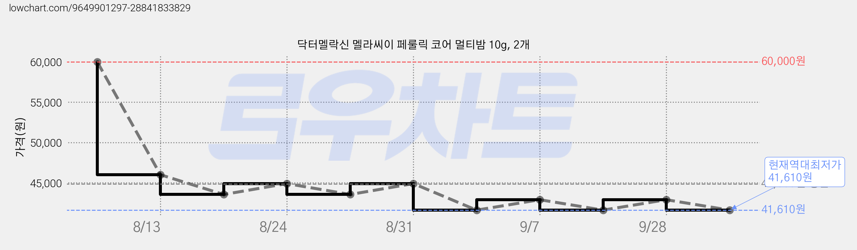닥터멜락신 멜라씨이 페룰릭 코어 멀티밤 10g, 2개 가격 변동 차트, 현재가 41,610원, 역대최저가