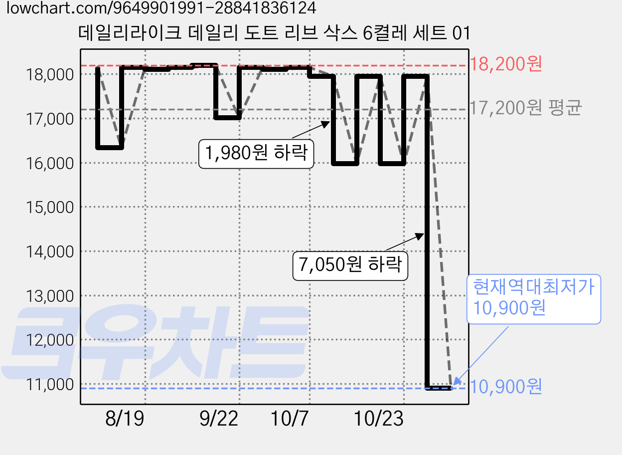 데일리라이크 데일리 도트 리브 삭스 6켤레 세트 01 가격 변동 차트, 현재가 10,900원, 역대최저가
